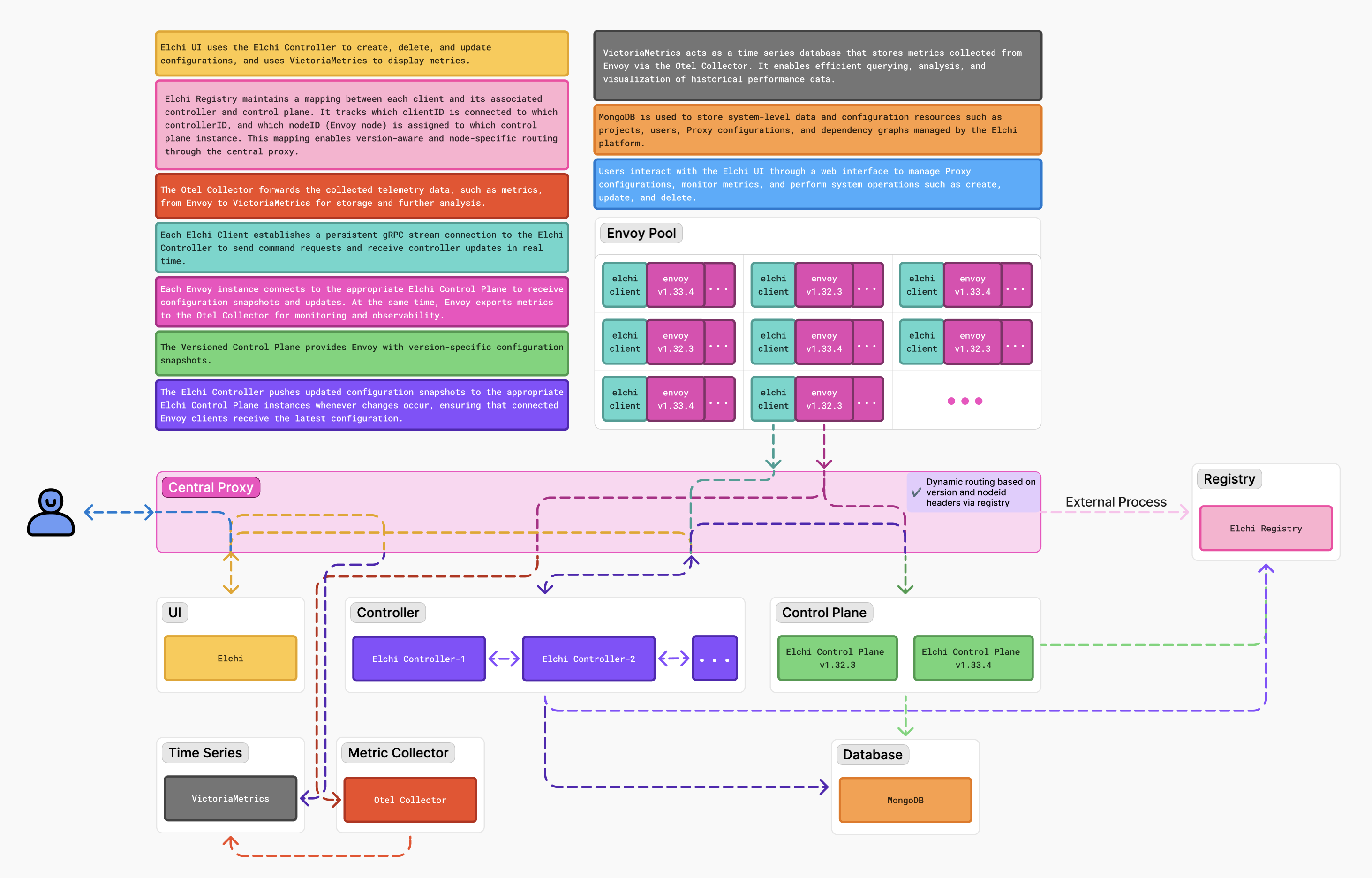 From a client connection to live Envoy config