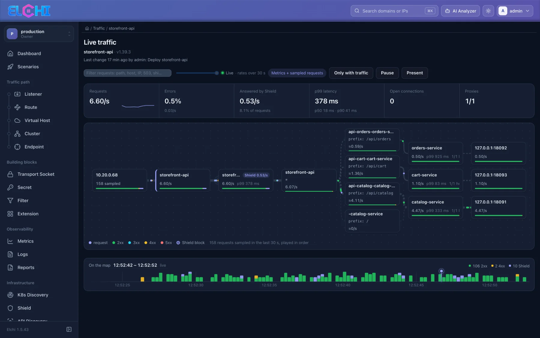 Live traffic — sampled requests moving through a listener, with rates per node