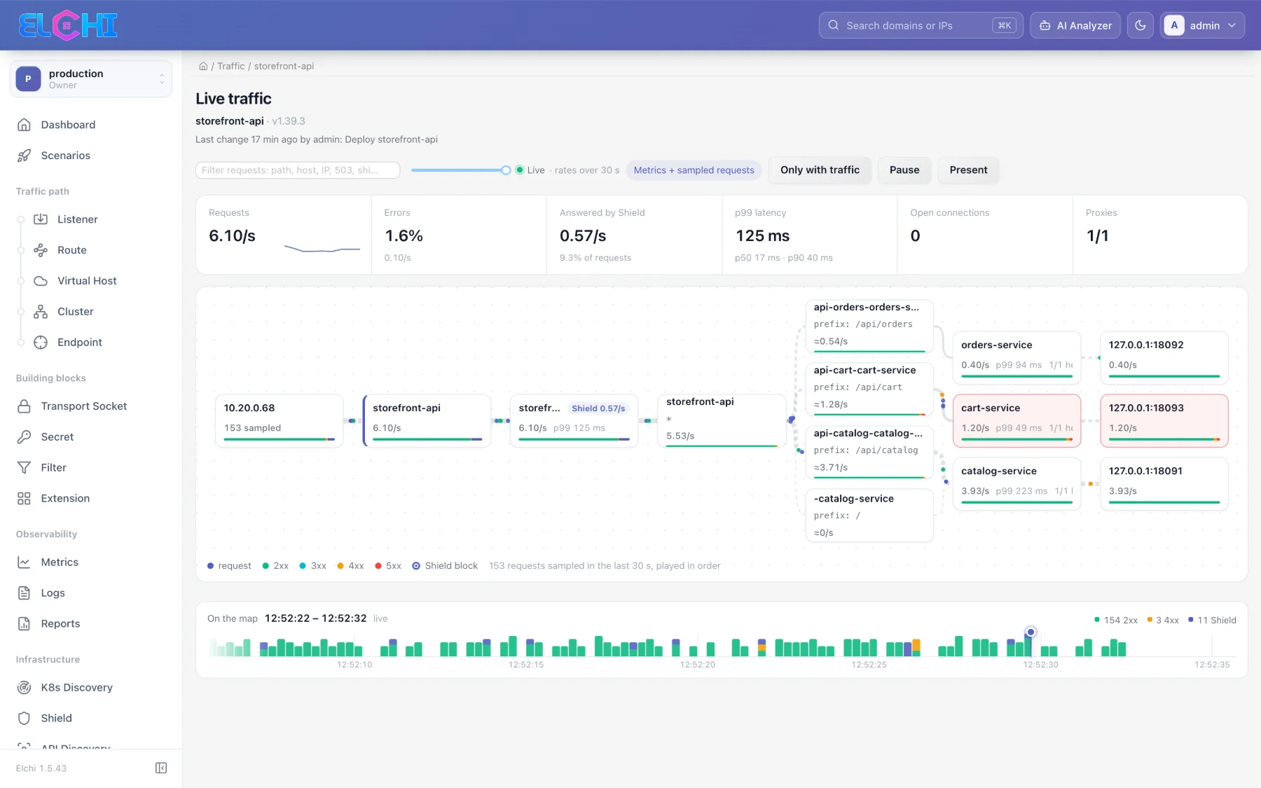 Live traffic — sampled requests moving through a listener, with rates per node