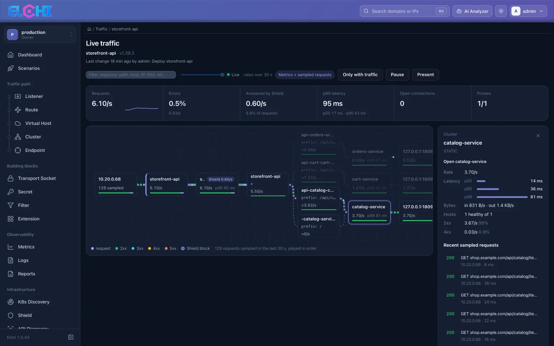 Live traffic — the detail panel of a cluster with the latest requests through it