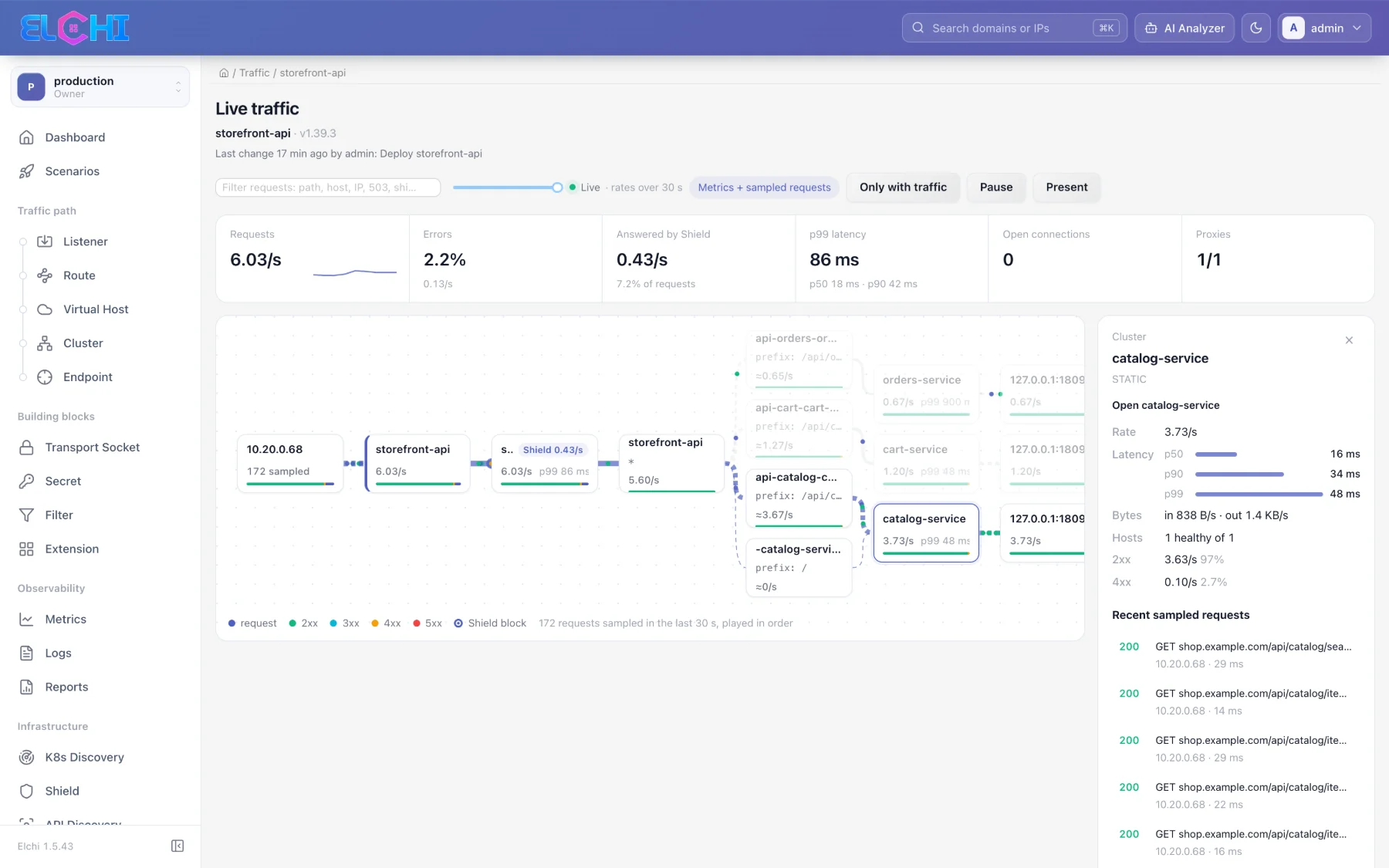 Live traffic — the detail panel of a cluster with the latest requests through it