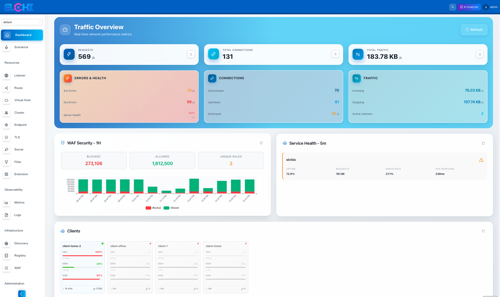 The Elchi dashboard: resource counts, health, and error summary