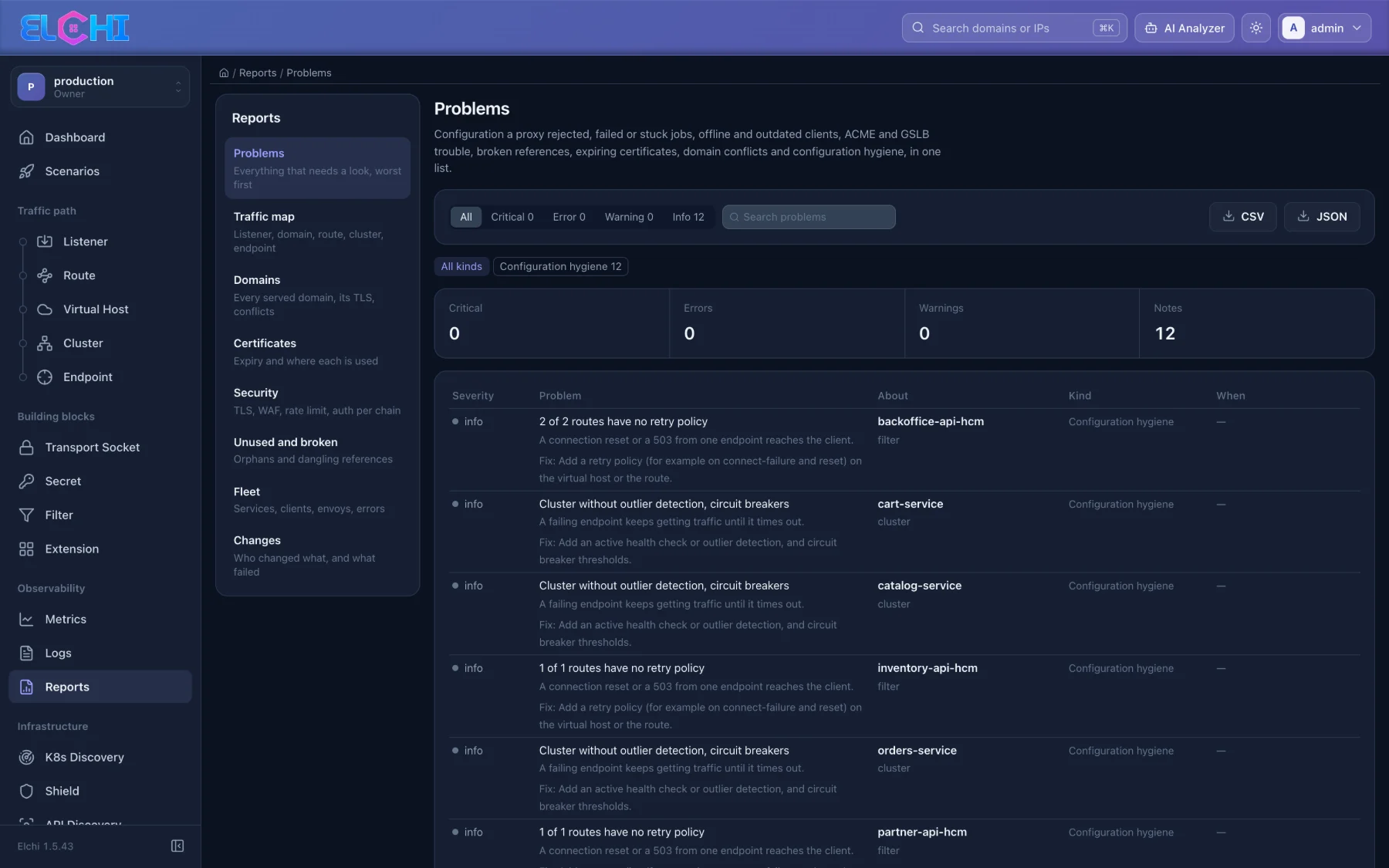 Problems report — everything that needs a look, worst first