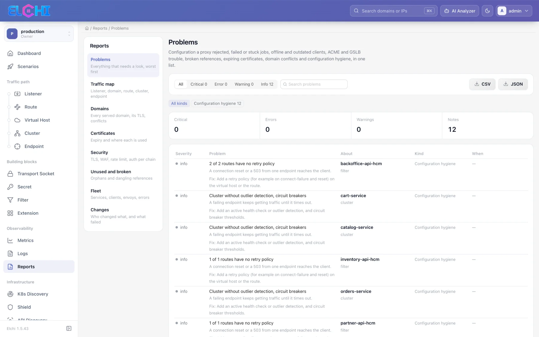 Problems report — everything that needs a look, worst first