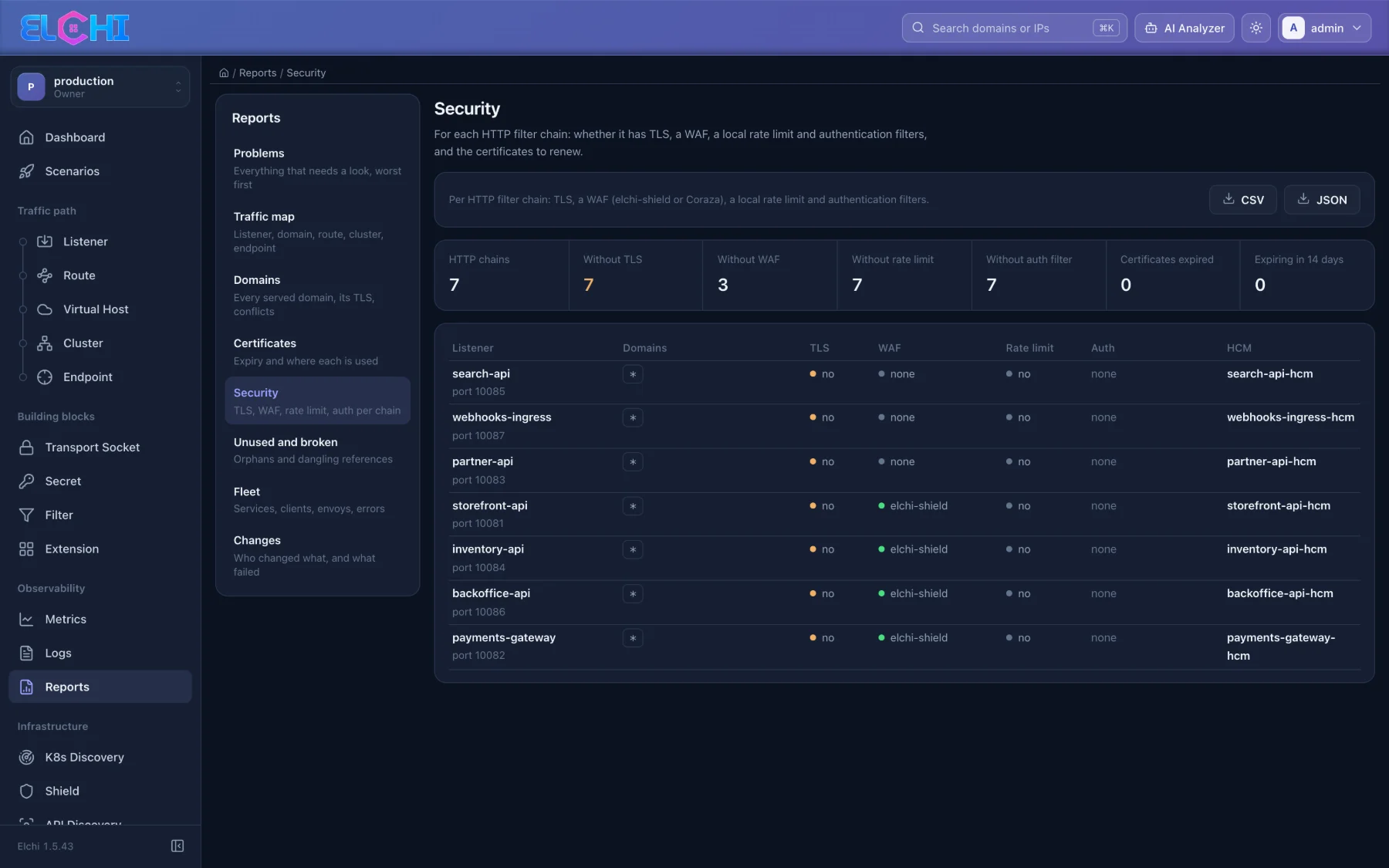 Security report — TLS, WAF, rate limit and auth per filter chain