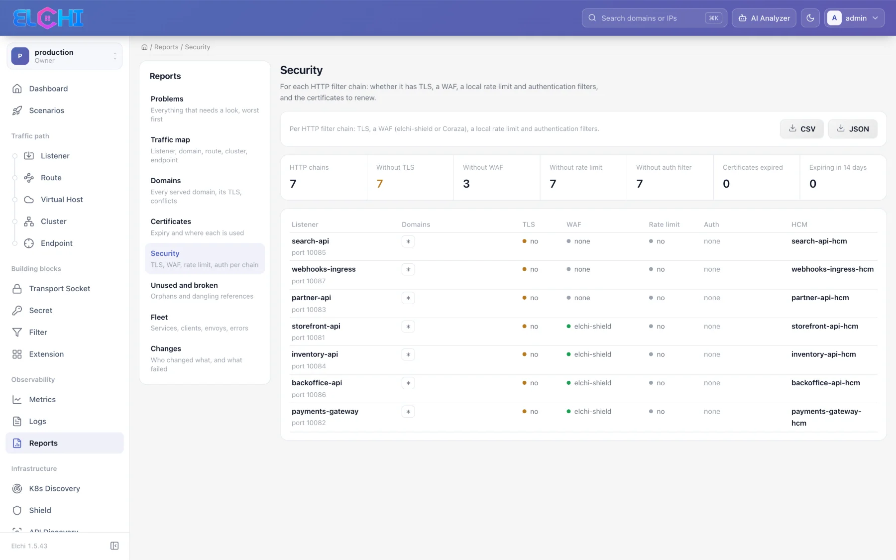 Security report — TLS, WAF, rate limit and auth per filter chain